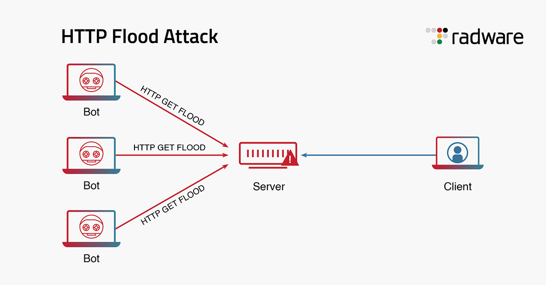 What is an HTTP Flood DDoS attack?