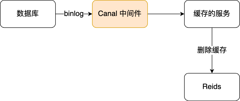 缓存（redis）与数据库(MYSQL)数据一致性问题