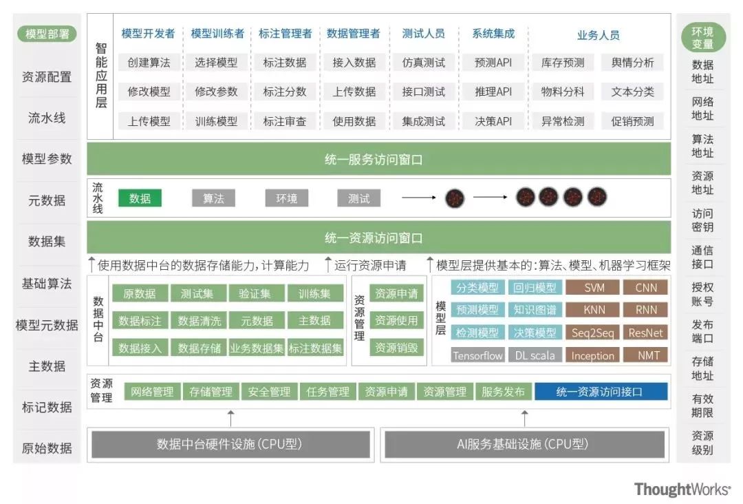 什么是中台？企业为什么要建中台？从数据中台到AI中台。