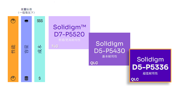 Haben Sie immer noch Probleme mit QLC?  Die SSD von Solidigm mit 61,44 TB lieferte eine gute Antwort