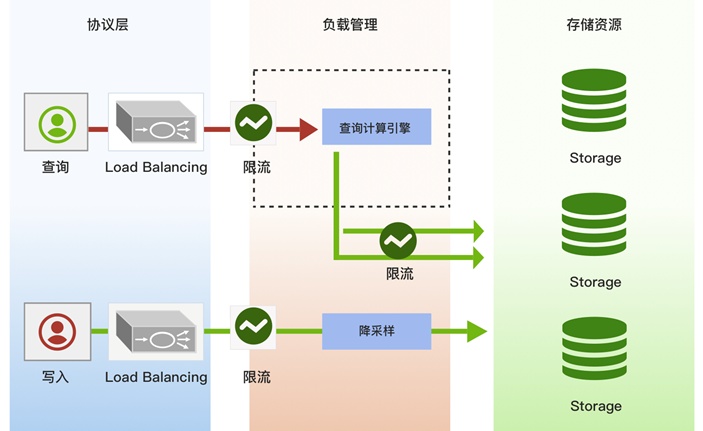 phython在file同时写入两个_轻松支撑百万级数据点写入 京东智联云时序数据库HoraeDB架构解密...