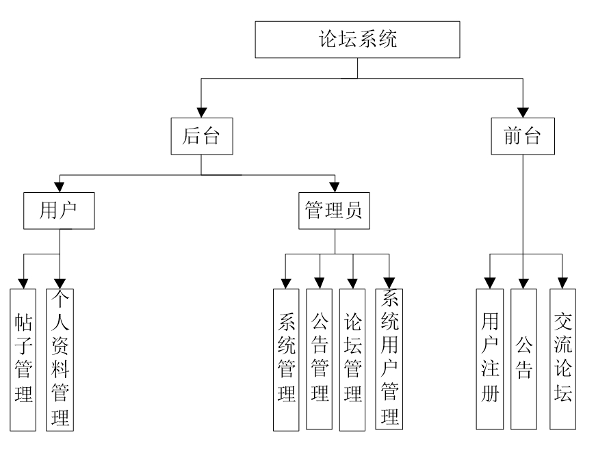 架构