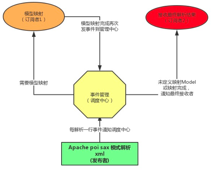 SpringBoot项目使用EasyExcel读取上传Excel