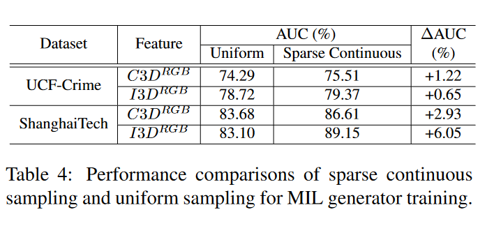 MIST： Multiple Instance Self-Training Framework for Video Anomaly Detection