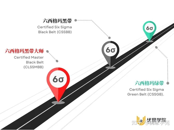 优思学院｜六西格玛可以直接考黑带吗？