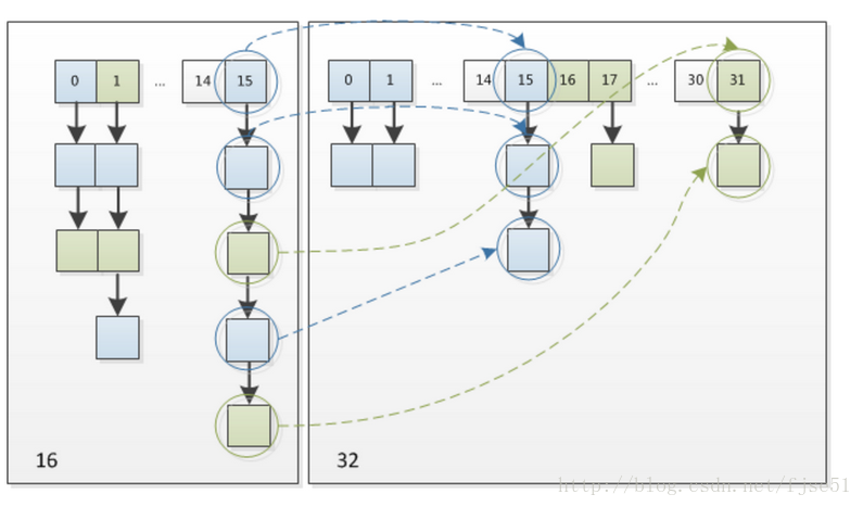 jdk1.8 hashMap扩容例图