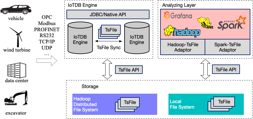 Apache IoTDB 的架构图