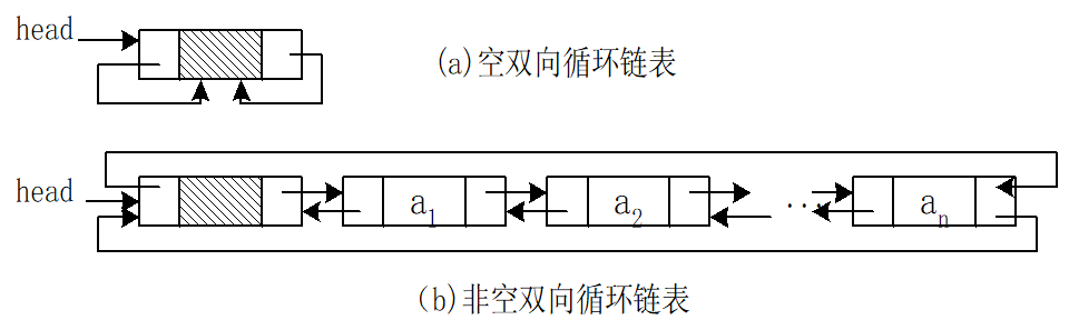 数据结构与算法2—链表