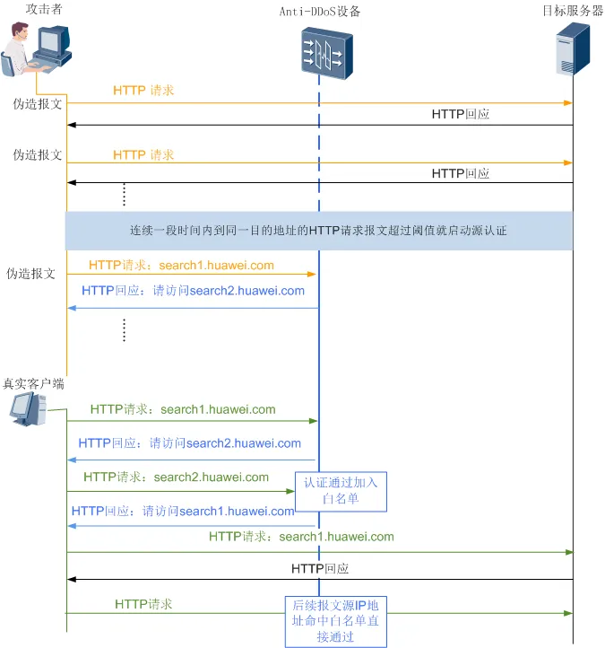 HTTP Flood攻击与防御原理