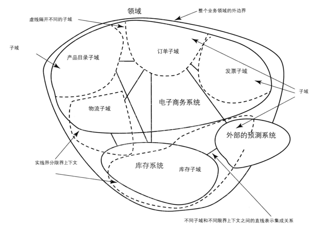 一个含有子域和限界上下文的领域