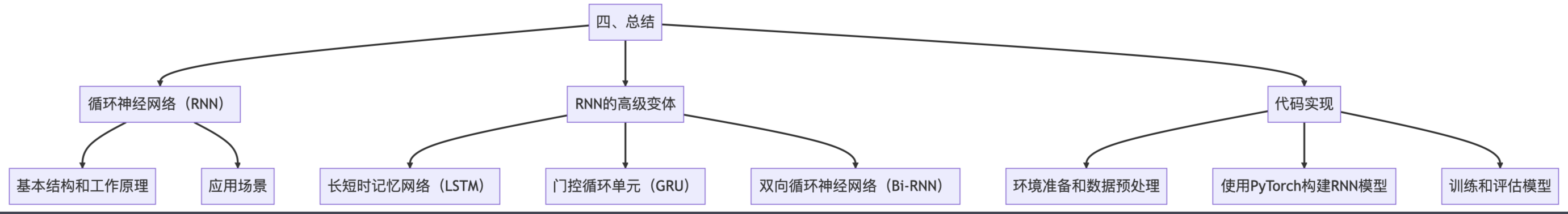 循环神经网络RNN完全解析：从基础理论到PyTorch实战