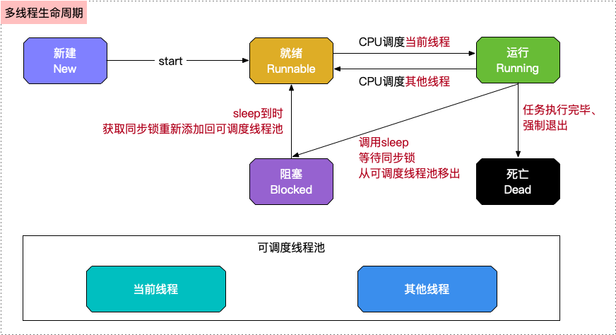 多线程声明周期