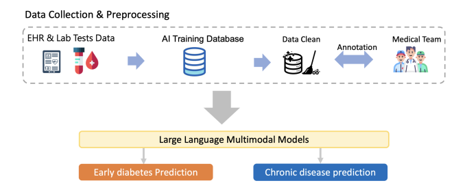 慢病精准预测：大模型 + 多模态融合_人工智能