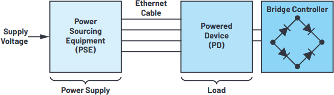 Block diagram showing the main components of a PoE system