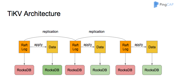 TiKV RocksDB