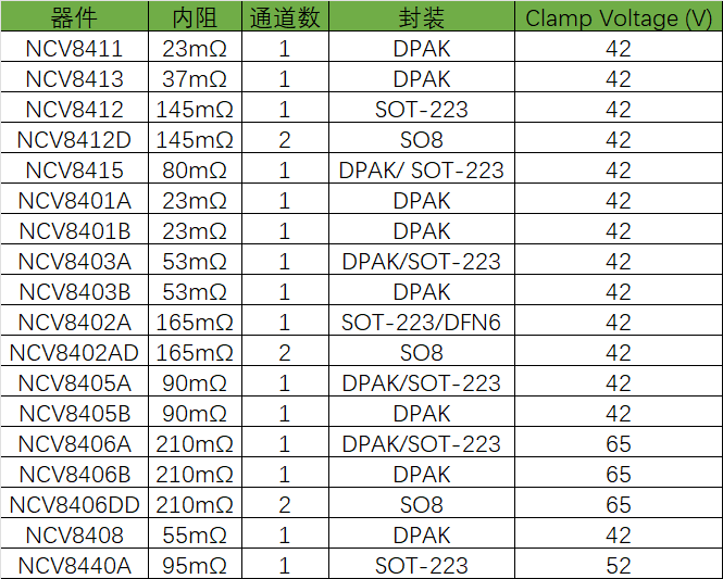 ON低边驱动芯片选型表