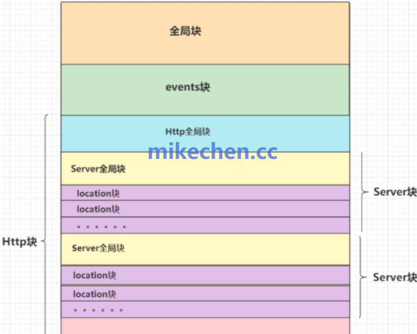 Nginx常用配置之详解(Detailed Explanation of Common Nginx Configurations)