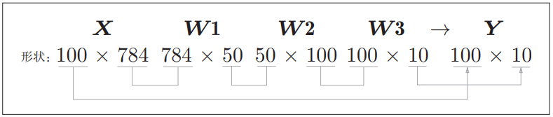 深度学习入门3——手写数字识别