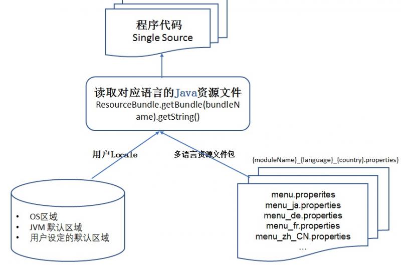 如何利用Spring Boot框架开发一个全球化的应用程序