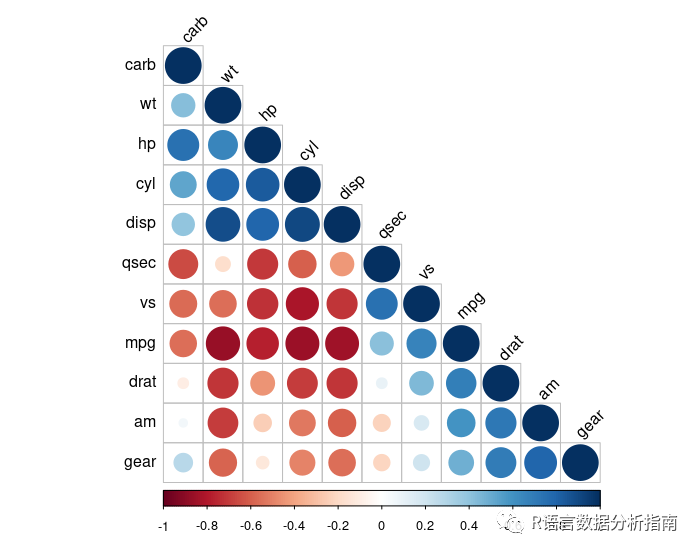 r语言 相关性作图_r语言学习指南(6 初探相关性热图