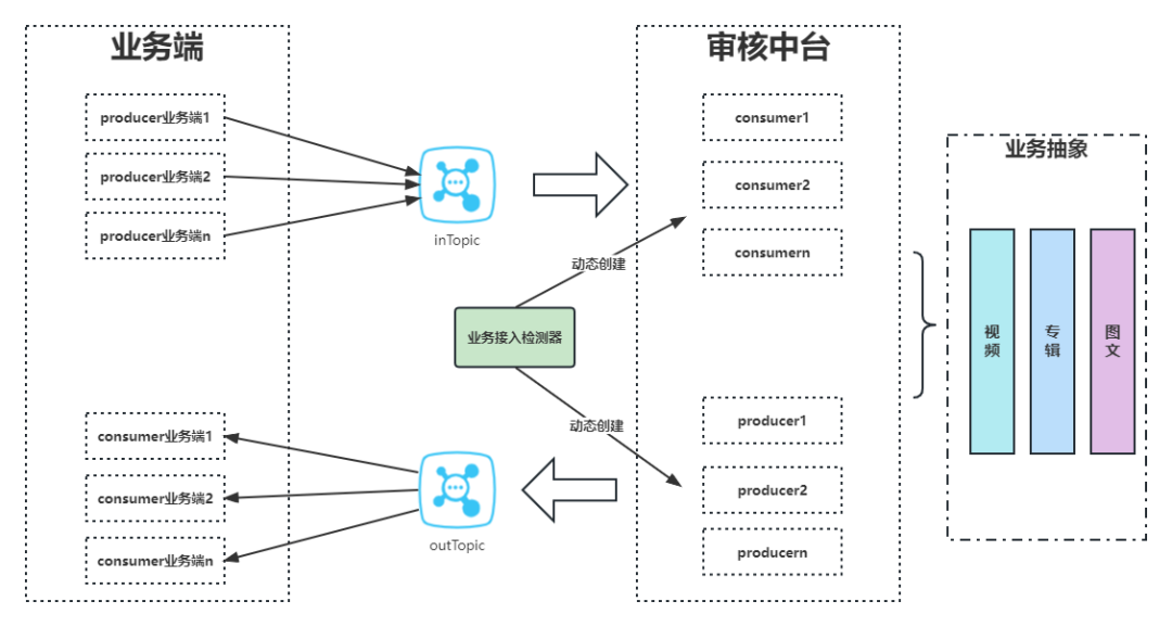 审核中台业务数据进审升级之路