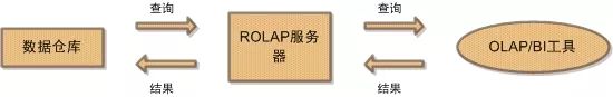 技术研究院004---数据仓库系统的实现与使用(含OLAP重点讲解)_下钻、上卷、旋转、切片-CSDN博客