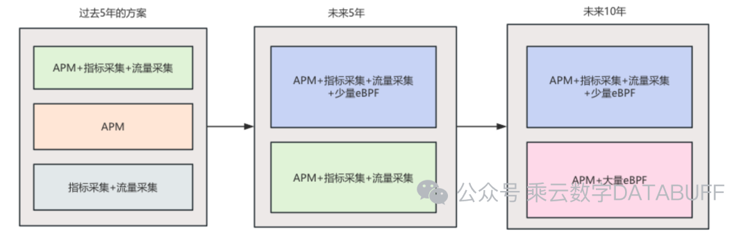 一文带你了解可观测领域中APM与eBPF的技术差异