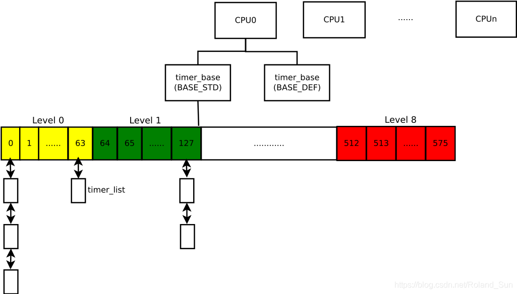 linux timer浅析