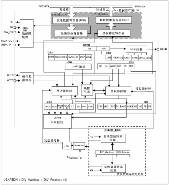 Stm32F103R6之串口