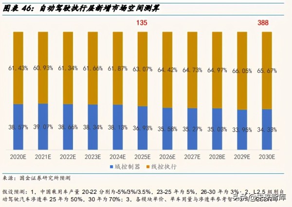 汽车自动驾驶产业链深度研究报告：自动驾驶驶向何方