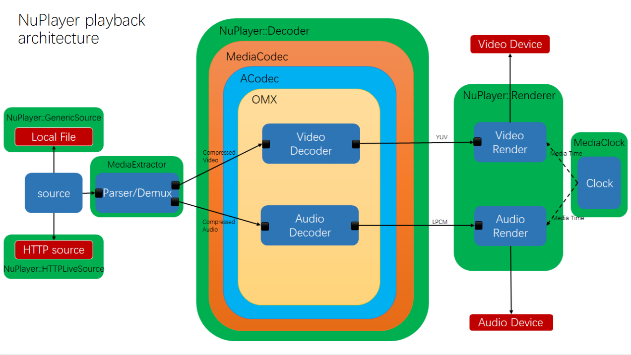 NuPlayer架构设计