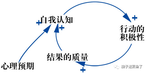 皮格马利翁效应,又称毕马龙效应,罗森塔尔效应或期待效应,是指人(通常