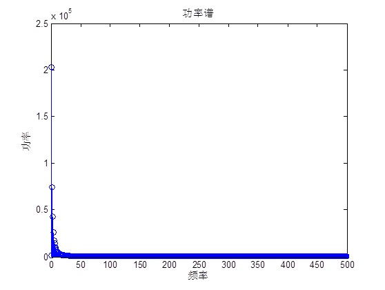 高斯白噪声（white Gaussian noise，WGN）