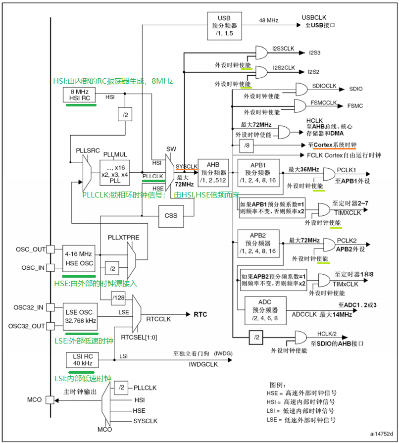 【STM32单片机学习】第二课：STM32的存储器、电源和时钟体系