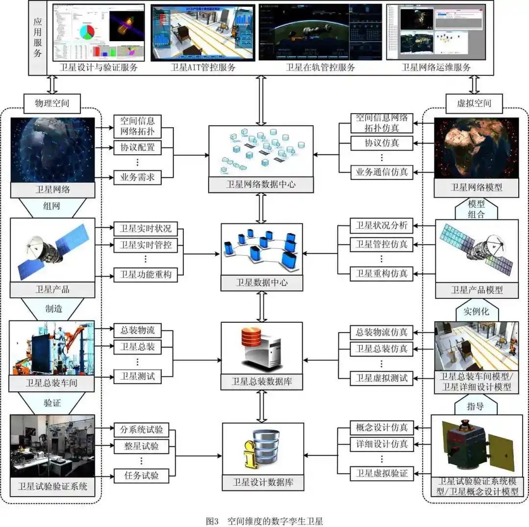 數字孿生衛星概念關鍵技術及應用