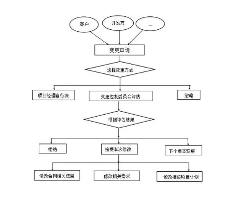 需求变更流程图