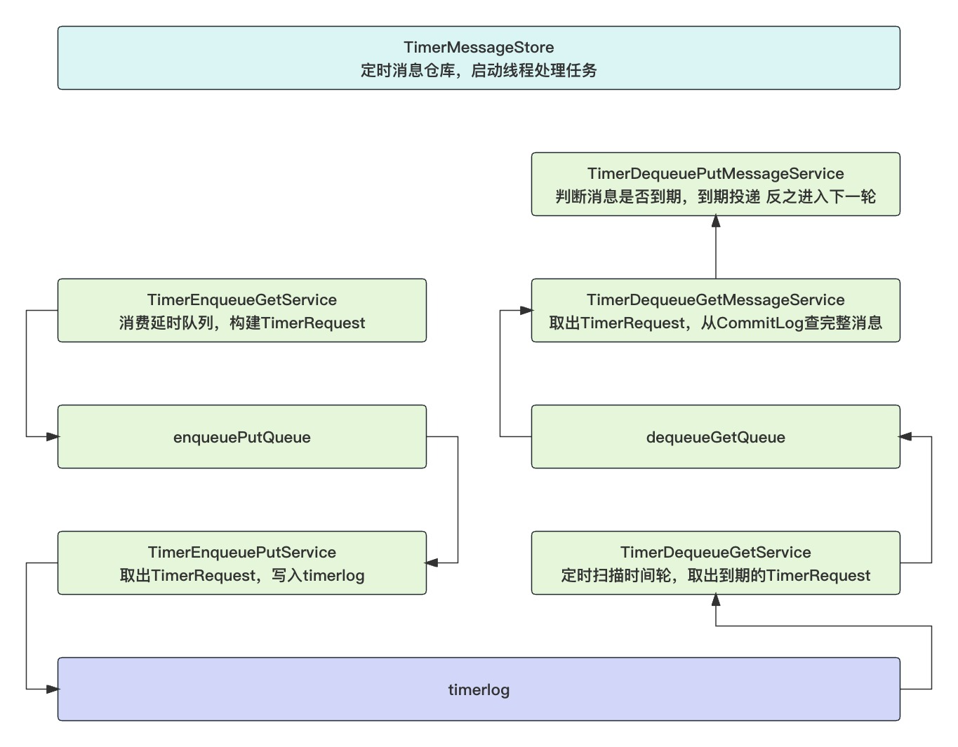 RocketMQ5.0延时消息时间轮算法