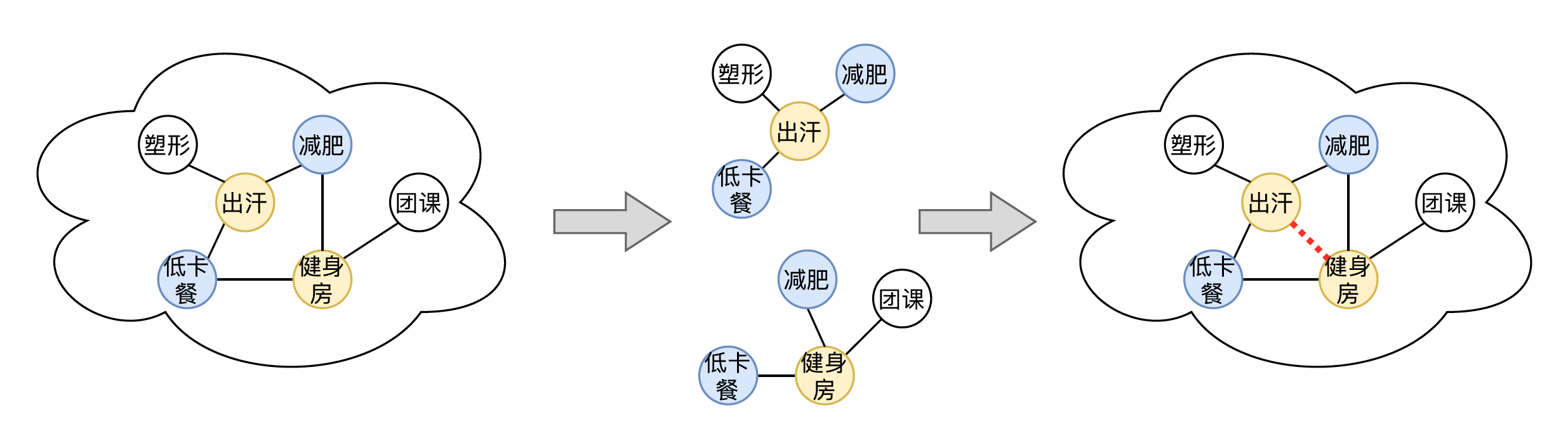 Figure 17 Diagramme supplémentaire de la relation d'héritage conceptuel