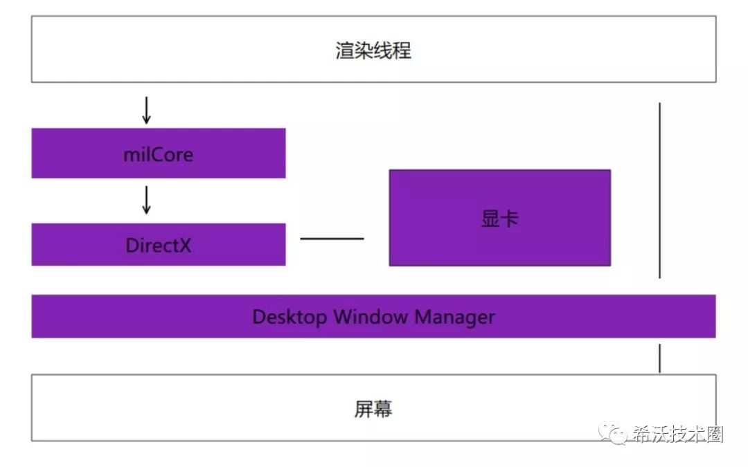 WPF 渲染原理