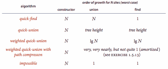 union-find 算法的性能