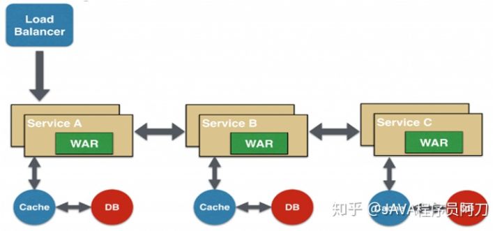 面试官让我聊聊微服务，我一番操作!他听过回道：牛X克拉斯