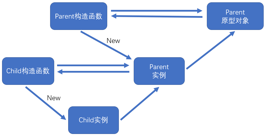 JavaScript 6 kinds of inheritance mode detailed - Programmer Sought