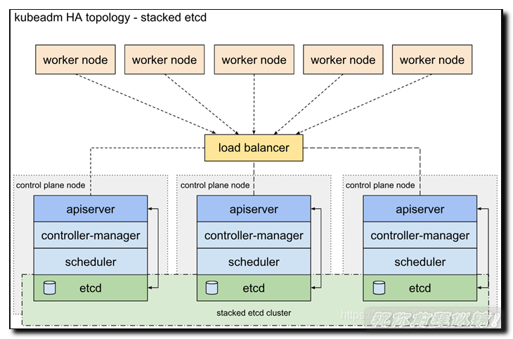 kubeadm init control plane endpoint