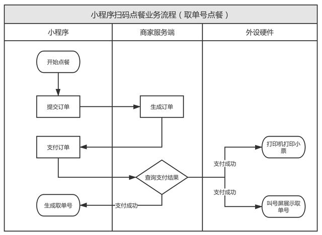 扫码点菜系统代码小程序扫码点餐的业务实践