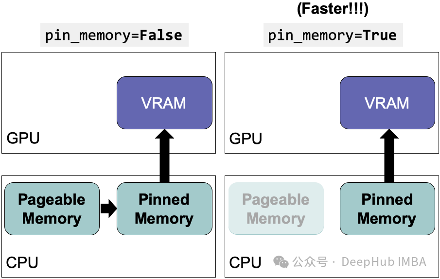 通过pin_memory 优化 PyTorch 数据加载和传输:工作原理、使用场景与性能分析