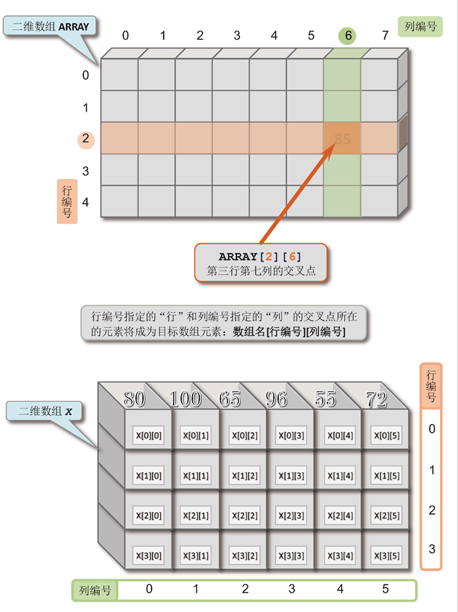 二维数组元素的指定方法