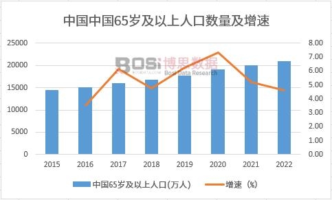 中国65岁及以上人口