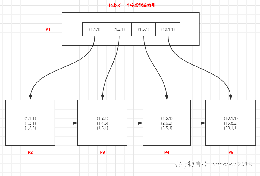 玩转Mysql系列 - 第24篇：如何正确的使用索引？