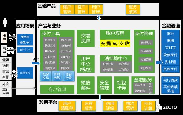 互联网支付系统整体架构详解