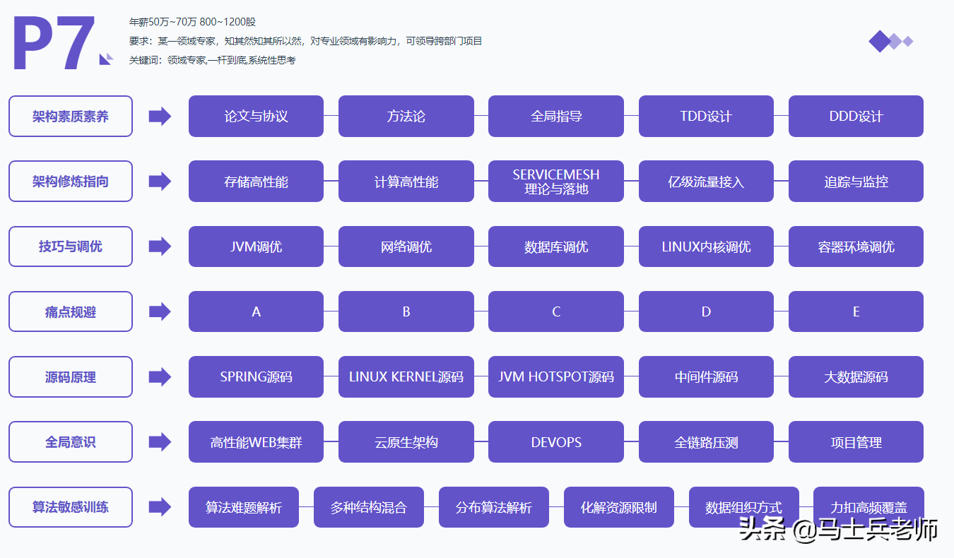 全网首发：2021年阿里P5—P8需要掌握的技术栈、学习路线